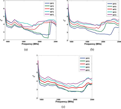 FIGURE 4 Frequency-dependence of dielectric constant (ε’) for three bean varieties at different temperatures: A: “Flor de mayo” (8.8% of moisture content); B: “Bayo” (10.3% of moisture content); and C: “Negro” (9.2% of moisture content).