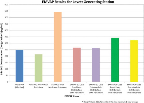 Figure 6. Comparison of EMVAP results to monitored and AERMOD concentrations for Lovett.