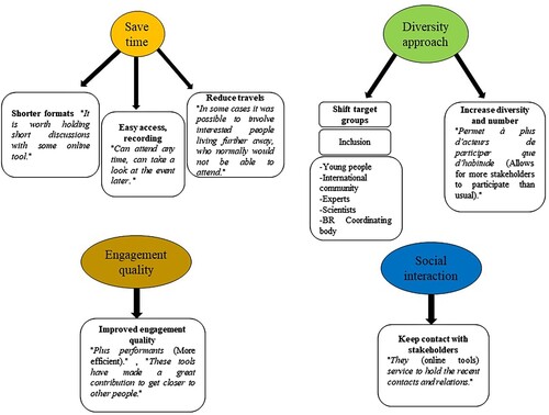 Figure 3. Second and third level nodes analysed as Strengths in the SWOT analysis.