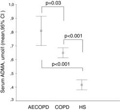 Figure 1. Serum ADMA levels in COPD patients with and without acute exacerbation compared to healthy subjects. Serum concentration of ADMA (μmol/l) is shown in COPD patients with acute exacerbation (AECOPD), stable COPD and in healthy subjects (HS). Data are presented as mean and 95% confidence interval.