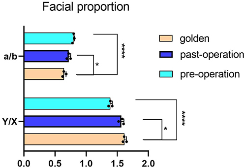 Figure 7 The bar chart of the average variation in facial proportion before and after surgery. Data are represented as mean ± SD. n = 3. *P < 0.05, ****P < 0.0001.