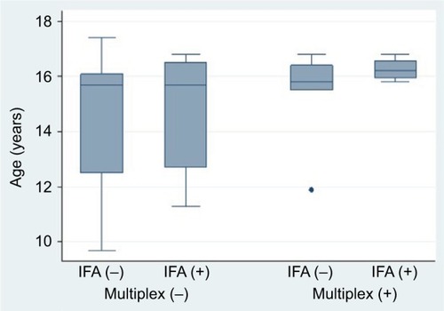Figure 3 Age distributions according to ANA screening status by indirect IFA and multiplex-11 assays.