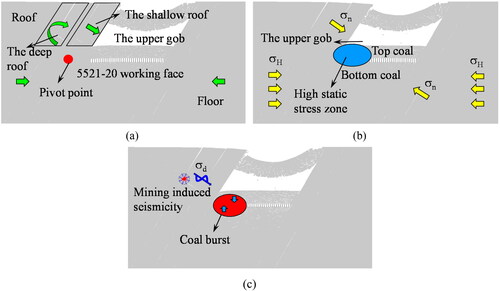 Figure 3. The mechanism of the coal burst in the working face in SIETCS: (a) movement of the roof and floor, (b) location of the high static stress and (c) the coal burst.