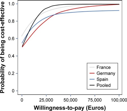 Figure 2 Cost-utility acceptability curves for DM vs UM.Note: Willingness-to-pay threshold is expressed as cost per QALY gained for DM vs UM.Abbreviations: DM, disease management; QALY, quality-adjusted life year; UM, usual management.