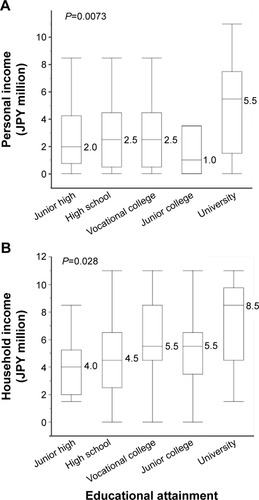 Figure 3 Comparison of (A) personal and (B) household income by educational attainment for participants with T2DM <65 years of age.