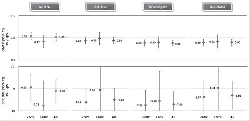 Figure 2. Non-inferiority of NBP607-QIV over NBP607-TIV on immunogenicity for each strain at 21 days post-vaccination. The horizontal bold line indicates non-inferiority threshold. According to the CBER guidance criterion for noninferiority, for each of the 4 strains 1) the upper limit of the 2-sided 95% CI on the difference between the seroconversion rates (TIV−QIV) must be <10%; 2) the upper limit of the 2-sided 95% CI for the ratio of GMTs (GMT TIV/GMT QIV) for HI antibody should be <1.5.