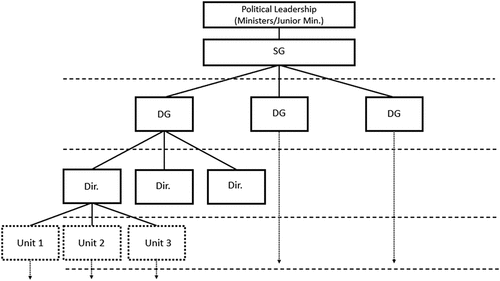 Figure 1. Typical organizational structure ministerial department.