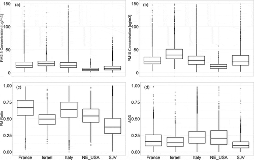 Figure 1. Descriptive statistics of (a) daily PM2.5 concentrations, (b) daily PM10 concentrations, (c) PM ratio, and (d) MAIAC AOD for the whole study period (2009–2011). For visualization purposes, the y-axis was limited in (a) and (b) to 150 μg/m3 and in (d) to 1.5. There are very few higher PM concentrations and AOD records in the database. The boxplots represent the interquartile (IQ; 25%–75%) range of values and the horizontal lines are the median of the whole study period.
