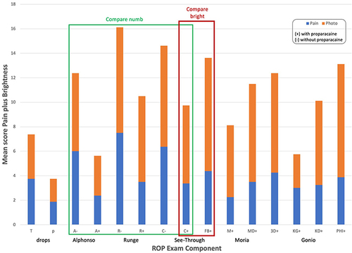 Figure 6 Adult perceived pain and brightness for ROP exam components. The influence of topical anesthetic is encompassed by a green square while the influence of indirect ophthalmoscope brightness is encompassed by a dark red square. Components: tropicamide (T), proparacaine (p), Alphonso lid speculum (A), Runge metal scleral depressor (R), See-Through scleral depressor (C), Full brightness 4000 lux (FB), Moria lid speculum (M), Moria Vectis-style scleral depressor (MD), Runge 3D printed scleral depressor (3D), Koeppe gonio lens (KG), Koeppe with direct ophthalmoscope (KD), Phoenix ICON Go retinal camera (PHI), with proparacaine (+), without proparacaine (-).