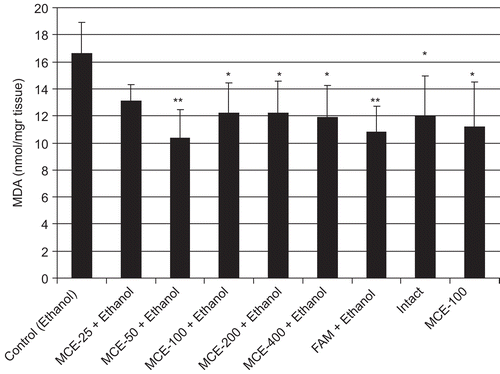 Figure 1.  Effects of 25–400 mg/kg doses of hydroalcoholic extract obtained from aerial parts of Matricaria chamomilla L. (MCE, 25–400 mg/kg) and famotidine (FAM, 20 mg/kg) on gastric tissue MDA levels in experimental groups. n = 7, *p < 0.01, **p < 0.001, vs. control.