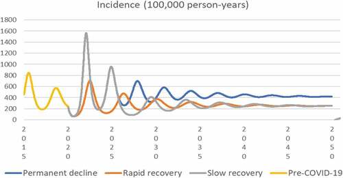 Figure 1. Incidences of mumps infection in the three scenarios (permanent decline, slow recovery, and rapid recovery). Incidences in permanent decline and slow recovery scenarios are identical until July 2025