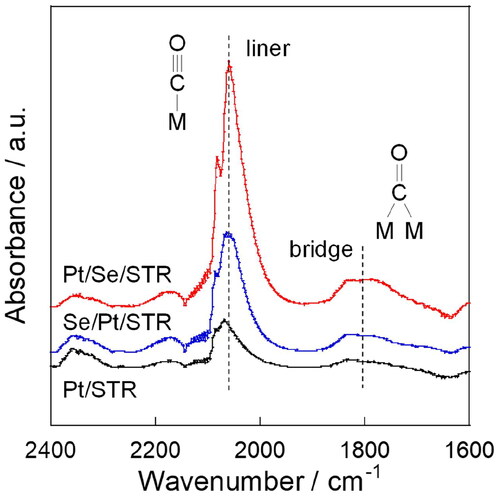 Figure 5. FT-IR spectra of CO adsorption onto Se-modified Pt/STR catalysts.