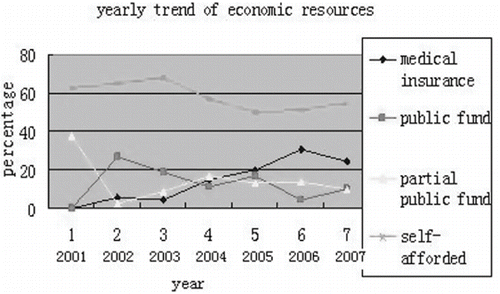 Figure 1. Yearly trend of economic resources.