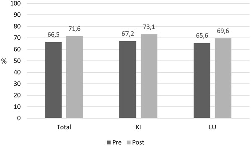 Figure 4. Percentage agreement with expert consensus in phonetic transcription of target consonants before and after training for the whole group (n = 45) and the groups at Karolinska Institutet (KI; n = 26) and Lund University (LU; n = 19).