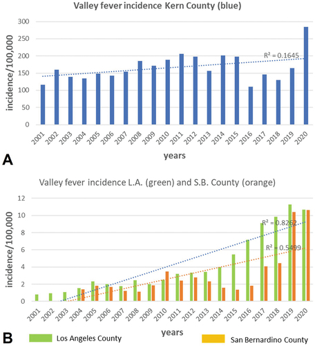 Figure 5. Valley fever incidence between 2001 and 2020 in Kern County, CA (A) and in Los Angeles County and San Bernardino County (B). Trendlines with R2 values showing the increase disease incidence are displayed [(California Department of Public Health. Open Data, Citation2022)].