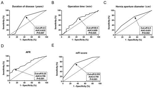 Figure 1 Predictive values of continuous variables for postoperative seroma in elderly patients with inguinal hernia after TAPP by ROC curve analyses. (A) Duration of disease; (B) Operative time; (C) Hernia aperture diameter; (D) AFR; and (E) mFI score.
