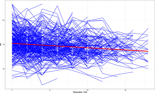 Figure 1 Individual profiles plot with average trend line for CHF patients under follow up. 