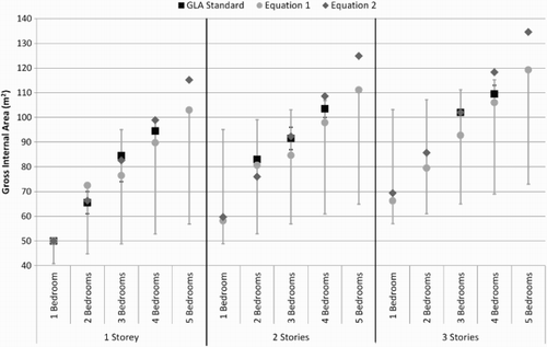 Figure 1 Comparison of Greater London Authority (GLA) Standard, Equations (1) and (2)