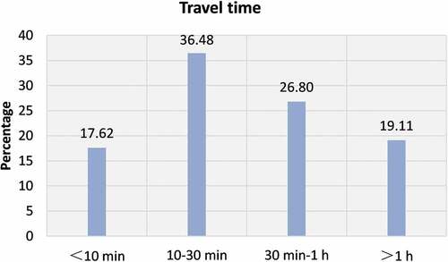 Figure 4. Travel time of respondents.