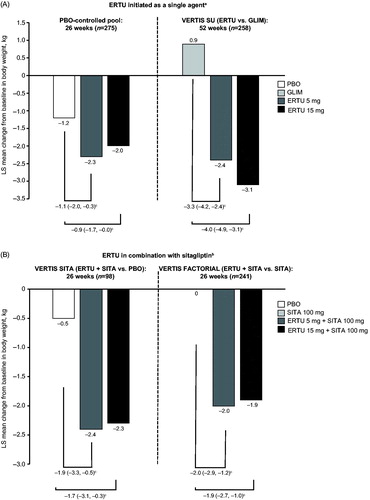 Figure 3. LS mean change from baseline in BW in the Hispanic population at week 26 or 52 with (A) ertugliflozin initiated as a single agent and (B) ertugliflozin in combination with sitagliptin (FAS population). aErtugliflozin initiated as a single agent refers to studies included in the placebo pool (where ertugliflozin was initiated as monotherapy, added-on to metformin, or added-on to metformin + sitagliptin) and in the active-comparator study with glimepiride. bErtugliflozin combination therapy is defined as initiation of ertugliflozin and sitagliptin 100 mg. cDifference in LS means relative to placebo/non-ertugliflozin comparator (95% CI). Abbreviations. BW, body weight; CI, confidence interval; ERTU, ertugliflozin; FAS, full analysis set; LS least squares; PBO, placebo; SITA, sitagliptin.