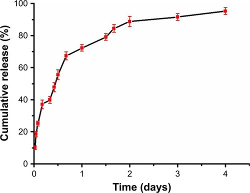 Figure 1 Cumulative releasing profile of phycocyanin from phycocyanin/PEG-b-(PG-g-PEI).Abbreviation: PEG-b-(PG-g-PEI), poly(ethylene glycol)-b-(poly(l-glutamic acid)-g-polyethylenimine).