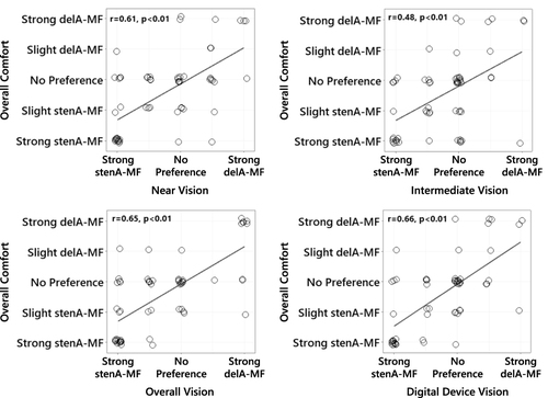 Figure 3 Spearman correlation and scatter plot of participant subjective preference based on overall comfort against preference based on near vision, intermediate vision, overall vision and vision for digital device use. To avoid overlapping data, random jitter was applied to each data point in the x and y directions (n=58).