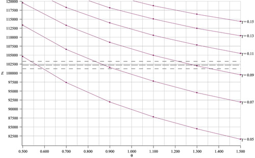 Figure 9. Variation in Euclidean distance for ϵ=0.05 (finer scale). The horizontal lines of short dashes show E±1% for a steel–epoxyadhesive–steel rod.