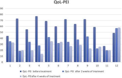 Figure 3 Trend of quality of life, resilience, perception and illness behaviour in patients with functional dyspepsia (QoL-PEI) before and after treatment.