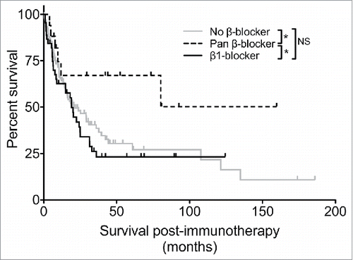 Figure 1. Malignant melanoma patients receiving pan β-blockers have prolonged survival following immunotherapy. Overall survival following the initiation of immunotherapy treatment was determined for melanoma patients treated with at least one immunotherapy (IL-2, αCTLA-4, αPD-1). Patients were stratified based on specific β1AR antagonist use, non-specific pan βAR antagonist use or no β-blocker use. N = 195; * = p <0.05 determined by log rank test; NS = not significant.
