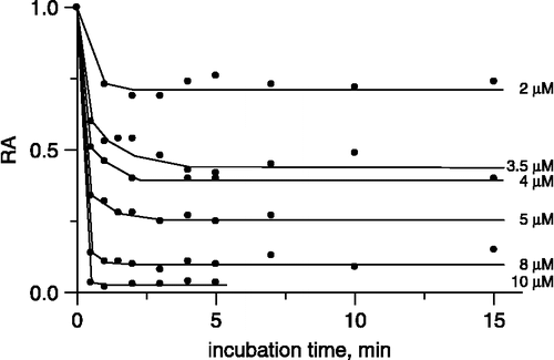 Figure 1 Time courses of the reaction of Ag+ ions with urease, residual activity (RA) of urease vs time of incubation.