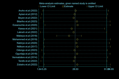 Figure 7. Sensitivity analysis on the studies included in the pooled prevalence of HPV vaccine uptake among adolescent school girls in sub-Saharan Africa, 2023.