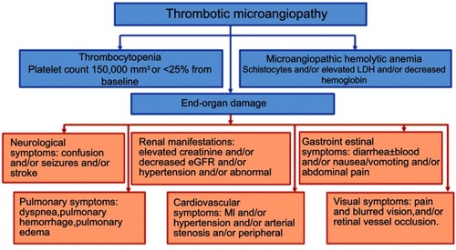 Figure 1 Manifestations of thrombotic microangiopathy and the clinical presentations of end-organ damage. Data from references.Citation3–Citation16