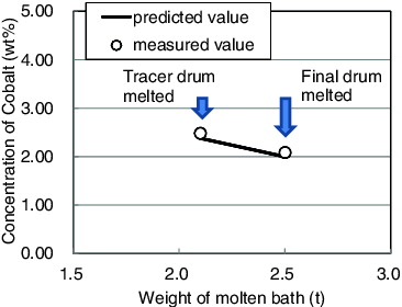Figure 5. Response behavior of the cobalt concentration in the molten-bath samples as a function of the weight of the molten bath (Test 4).