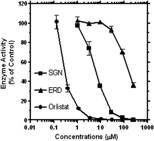 Figure 2.  Anti-lipase activity profile of eriodictyol (ERD), sigmoidin (SGN) and orlistat. Data from a representative result shows mean and SEM values (n = 4).