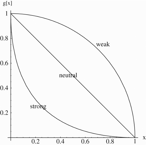 Figure 2. Weak, neutral, and strong trade-offs between two specialties as described by the symmetric function y=g(x)=(1−x 1/α)α, with α=½, 1, and 2, respectively.