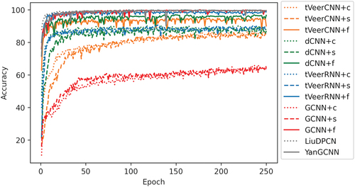 Figure 12. Test accuracy during training for each combination of network and encoding scheme with iterative dividing and object-based normalization during preprocessing. In our pretests with 500 and 1000 epochs, none of the models increase their performance after the 250th epoch.