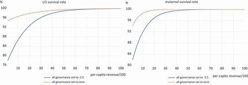 Figure 1. The effect of governance and per capita revenue on maternal and child survival.