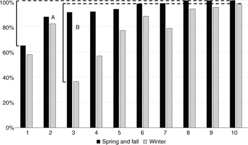 Fig. 4.  The prevalence of active commute to school in 10 suburban schools in different seasons for students living 1–2 km from school. Differences between schools with the highest and lowest ACS prevalences in spring/fall (A) and winter (B).