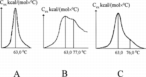 Figure 2. Melting curves of HSA: (A) defatted HSA; (B) loaded with unconjugated bilirubin up to bilirubin–albumin molecular ratio 0.74; (C) purified onto HSGD carbons up to molecular ratio 0.0024.