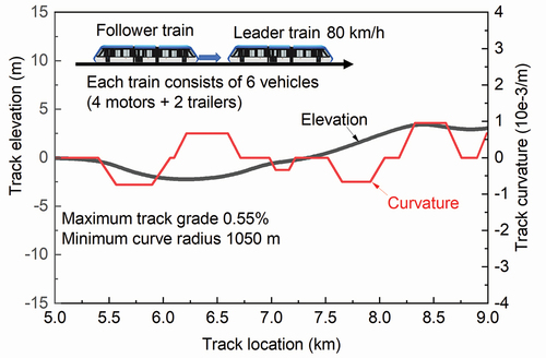 Figure 8. Simulated track information.