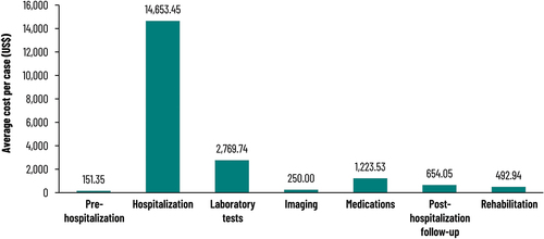 Figure 2. Average direct healthcare costs (US$) per case associated with the 51 IMD cases that occurred in children aged <16 years at Tijuana General Hospital during the study period. Total direct healthcare cost per case = US$20,195.