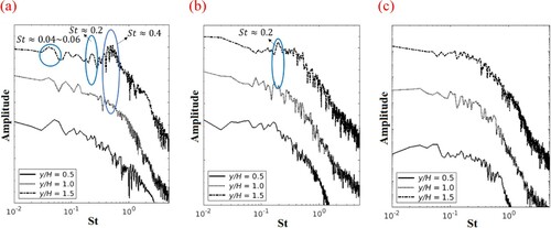 Figure 11. Power spectra density of the cross-stream velocity (v) for the square rib at a distance of (a) Lx/H=0.5 (b) Lx/H=3.5 and (c) Lx/H=5.5 to the back face of the rib. (This figure is available in colour online.)