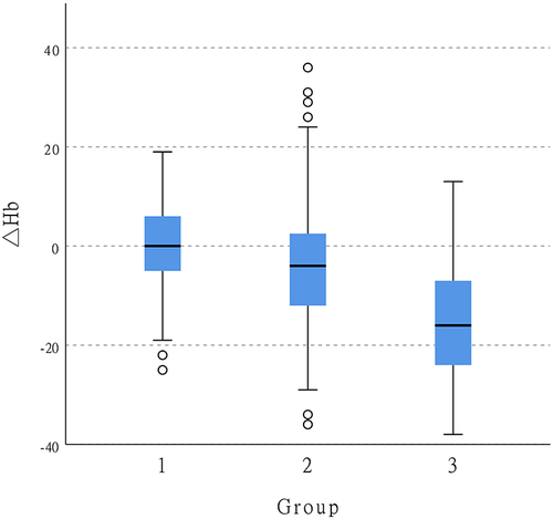 Figure 2 Grouping the patients based on hemoglobin value at admission to compare the difference of ΔHb among three groups. Group 1 referred to patients with anemia at admission, Group 2 referred to patients with normal hemoglobin values at admission, Group 3 referred to patients with high hemoglobin values at admission.