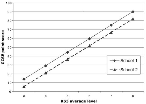 Figure 1b: GCSE point score v. KS3 average levels for two schools with different levels of effectiveness