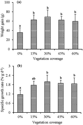 Figure 3. Weight gain (a) and specific growth rate (b) of mandarin fish in different vegetation treatments. Means with different letters above their bars are significantly different at p < 0.05. Vertical lines are +1 SD.
