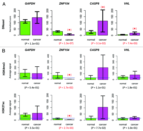 Figure 8. Chromatin accessibility at the ZNF154, CASP8, and VHL loci. (A) Comparison of DNaseI hypersensitivity signals in normal vs. cancer cell lines. Mean values were computed over 71 normal and 28 cancer cell lines. (B) Comparison of histone marks H3K4me3 and H3K27ac. In the ZNF154 case, mean values were computed over the entire CpG island. In the CASP8, VHL, and GAPDH cases, mean values were computed over a 52 bp region centered at the CpG dinucleotide interrogated by the corresponding Illumina probes. Results were averaged over 8 normal and 4 cancer cell lines from ENCODE. The mean value for each histone mark, averaged across all genes and cell lines, is provided as a background reference (dashed, blue horizontal line). In both panels, housekeeping gene GAPDH was included for control purposes, error bars show 95% confidence intervals for each estimated mean, P values are provided corresponding to a one-sided t-test comparison and significant results are highlighted with a red star (see “Materials and Methods” for details).