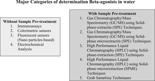 Figure 2. Major categories of determination methods for β-agonists in water.