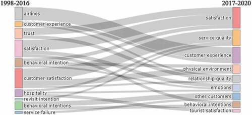 Figure 6. Thematic evolution (author’s keywords) up to 2016 and after 2016.