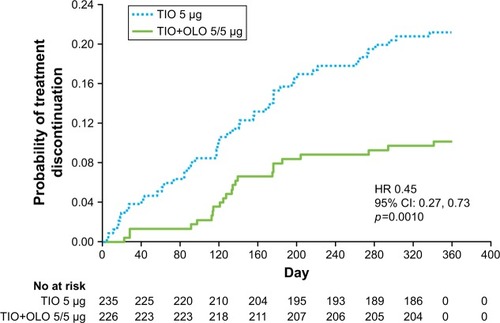 Figure 2 Probability of treatment discontinuation by treatment group.