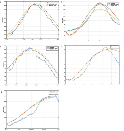 Figure 5. Output of the stochastic model and deterministic model and observed active COVID-19 cases. (a) January 2, 2021 to February 14, 2021; (b) July 4, 2021 to September 8, 2021; (c) September 8, 2021 to October 14, 2021; (d) October 14, 2021 to November 24, 2021; (e) November 24, 2021 to January 21, 2022.